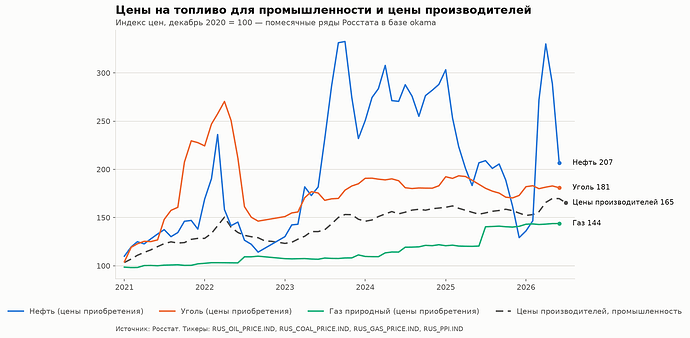 Цены на топливо для промышленности и цены производителей