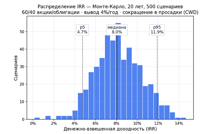 Распределение IRR — Монте-Карло, стратегия CWD