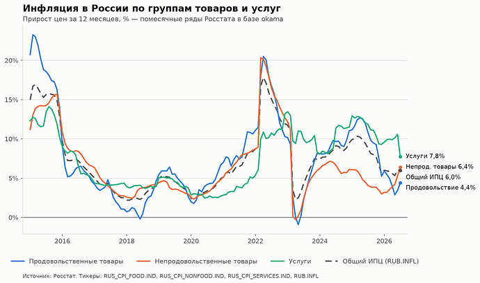 Инфляция в России по группам товаров и услуг